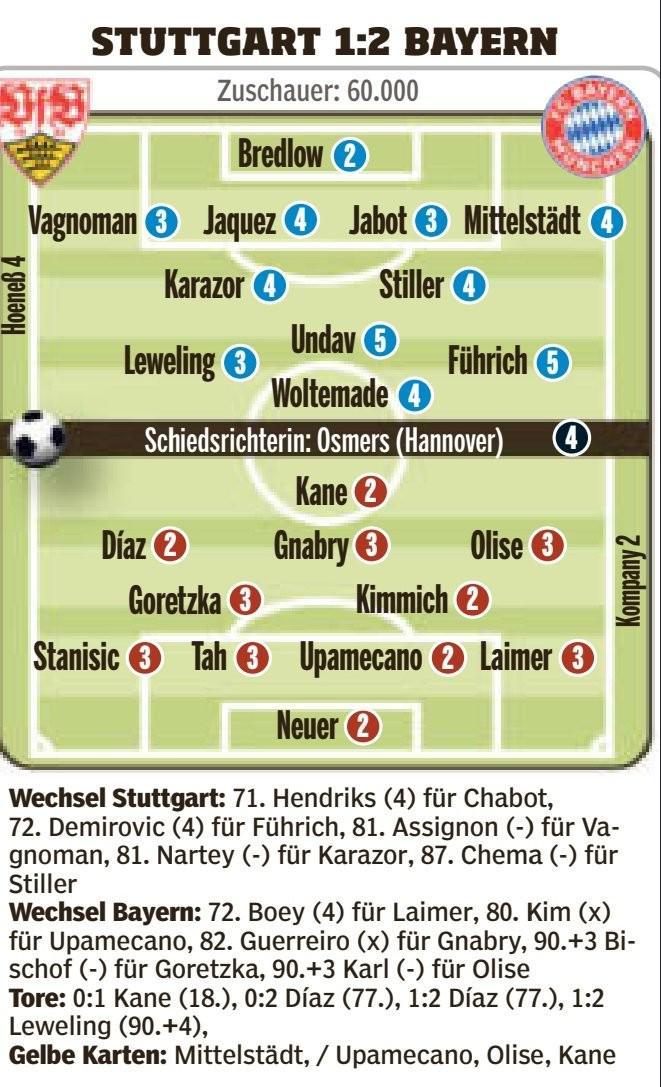 德超杯斯图加特vs拜仁评分:沃尔特马德4分,凯恩、迪亚斯2分